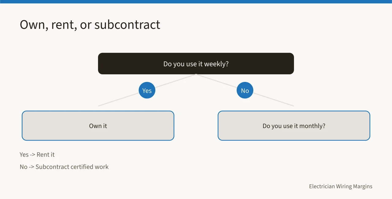 Decision flow for owning, renting, or subcontracting equipment (The starter equipment list for an electrical contractor business)